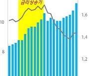 [하나금융 2022 대전망] 대출 눌러도, 은행 수익 영향 미미