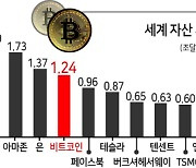 '하이킥' 비트코인, 銀도 넘어서나