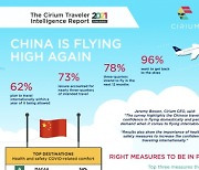 시리움 설문 조사, '중국 항공 여행 기지개.. 중국 소비자들의 여행 재개 조짐 뚜렷'