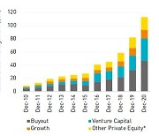 [시그널] 韓 PEF·VC시장 규모 130조원 돌파.. 투자 대기 자금만 43兆