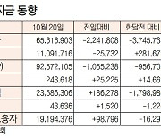 [표]증시 자금 동향(10월 20일)