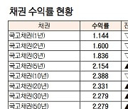 [표]채권 수익률 현황(10월 21일)