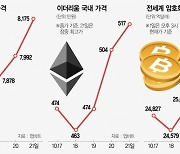 美 ETF 탄 비트코인, 中규제 뚫고 랠리..연내 10만弗 넘어서나