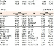 [표]코스닥 기관·외국인·개인 순매수·도 상위종목(10월 21일-최종치)