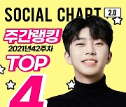 임영웅, 42주 차 가온 소셜차트 TOP4..트로트가수 1위 등극