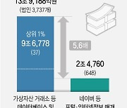 [그래픽] 가상자산 관련 사업자 수입 현황