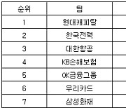 [프로배구 중간순위] 21일