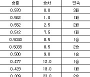 [프로야구 중간순위] 21일