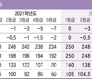 서울대 모집 군 변경하자 연·고대 등 연쇄이동[수능 4주 앞]③