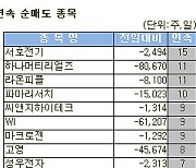 [표]코스닥 외국인 연속 순매도 종목(21일)