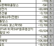[표]코스피 외국인 연속 순매도 종목(21일)