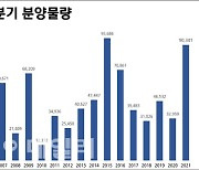 올 4분기, 수도권 새집 9만 가구 막차 분양 나선다