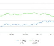 '긴축 코 앞' 1.7%대 오른 美국채 금리..한국은 '트리플 약세장' 지속