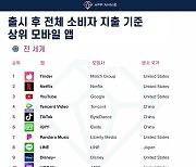 "유튜브, 앱스토어 누적 매출 3.5조원..전 세계 3위"