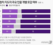 '비호감 올림픽' 수준..李·洪·尹 비호감도 60% 안팎, 안철수 72%