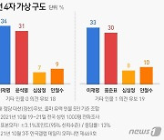 '4자' 가상대결 접전..이재명 34%-윤석열 31%, 李 33%-홍준표 30%