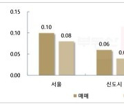 '집주인 버티기'에 서울 아파트값 상승세 여전..1주일 새 0.1%↑