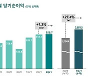 하나금융, 3분기 누적 순이익 2조6815억..전년比 27.4% 증가(상보)