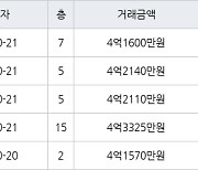 서울 자곡동 LH강남힐스테이트 74㎡ 4억3325만원에 거래