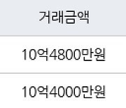 하남 망월동 미사강변 루나리움 74㎡ 10억4800만원에 거래