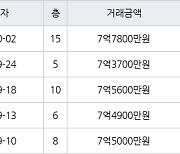 수원 매탄동 매탄현대힐스테이트 84㎡ 7억7800만원에 거래