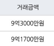 용인 구갈동 기흥역센트럴푸르지오 84㎡ 9억1700만원에 거래