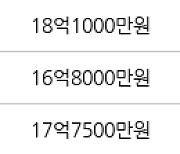 서울 잠실동 잠실우성1,2,3차 80㎡ 18억5000만원.. 역대 최고가