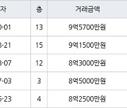 서울 천연동 서대문천연뜨란채아파트 55㎡ 9억5700만원.. 역대 최고가