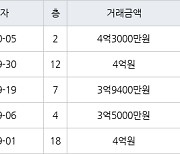 부산 부암동 부암동화승아파트 84㎡ 4억3000만원.. 역대 최고가