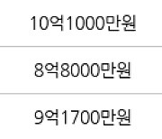 서울 개봉동 개봉동현대아파트 84㎡ 9억6750만원.. 역대 최고가