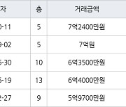 서울 면목동 면목한신 58㎡ 7억2400만원.. 역대 최고가