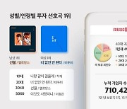 음악 저작권 거래 활발..'뮤직카우', 1년 새 40대 이용자 4배 증가