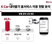 케이카, '내차팔기 홈서비스' 모바일 이용자 비중↑