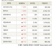 [fnRASSI]장마감, 코스닥 상승 종목(에이치앤비디자인 29.9% ↑)