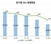 3·4분기 DLS 3조원 발행..전년 동기比 51%↓