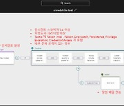크라우드스트라이크, 보안 플랫폼에 자동 대응 '팔콘퓨전' 기능 추가