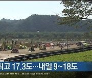 울산 오늘 낮 최고 17.3도..내일 9~18도