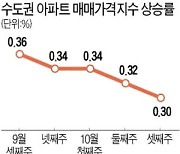 대출규제 여파..수도권 아파트 2주 연속 상승폭 둔화