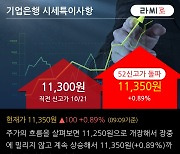 '기업은행' 52주 신고가 경신, 전일 외국인 대량 순매수