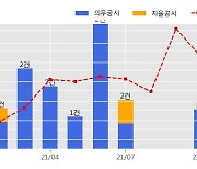 코오롱글로벌 수주공시 - 안동 송현1주공아파트 재건축정비사업 1,579.4억원 (매출액대비  4.02 %)