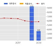 베노홀딩스 수주공시 - 악세스후로아 타공 및 마감 13억원 (매출액대비  13.79 %)