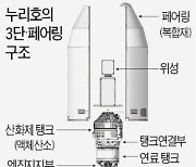 누리호 3단 속도 '초속 7.5km'..왜 성공·실패 분수령 됐나