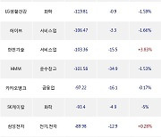 22일, 거래소 외국인 순매도상위에 서비스업 업종 4종목