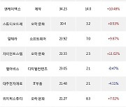 22일, 기관 코스닥에서 카카오게임즈(+4.7%), 에코프로에이치엔(+2.36%) 등 순매수