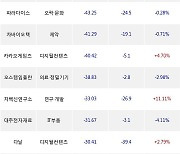 22일, 외국인 코스닥에서 위메이드(-3.47%), 에이치엘비(-2.08%) 등 순매도