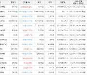 가상화폐 비트코인(-1.03%), 코박토큰(+39.15%)