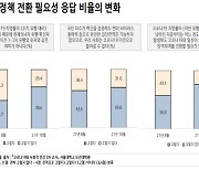 국민 76.5% "'위드코로나' 전환 필요".. 기대와 우려는 반반