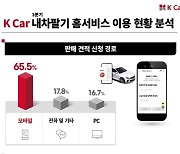 케이카 "이제 중고차 판매도 모바일(65%)로..신청 1순위는 그랜저 HG"