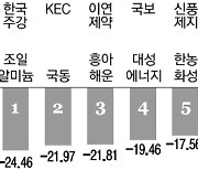 [표] 주간 수익률 베스트&워스트