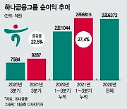 3분기만에 작년 연간 순이익 넘어선 하나금융 "향후 분기배당 검토"